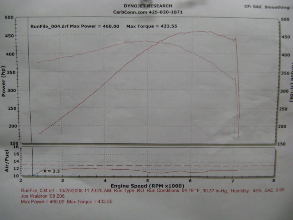 Corvette Dyno Day 10/25 Carb Connection, Kirkland, WA Page 2 CorvetteForum Chevrolet